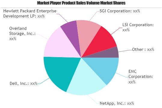 Enterprise Storage Systems market