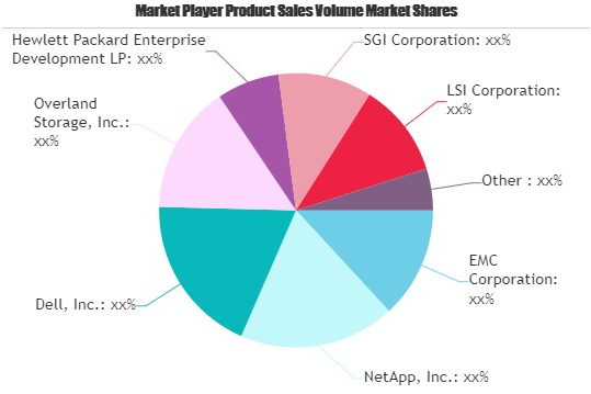 Enterprise Storage Systems market'