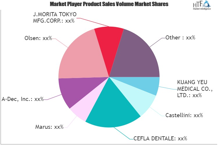 Dental Care Market