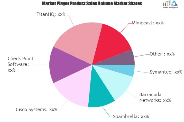 Email Security Software Market'