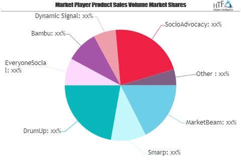 Employee Advocacy Software Market Is Thriving Worldwide| Mar'