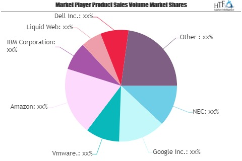 Cloud Server Market Growing Popularity and Emerging Trends |'
