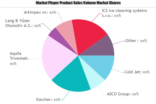 Dry Ice Production Equipmen Market
