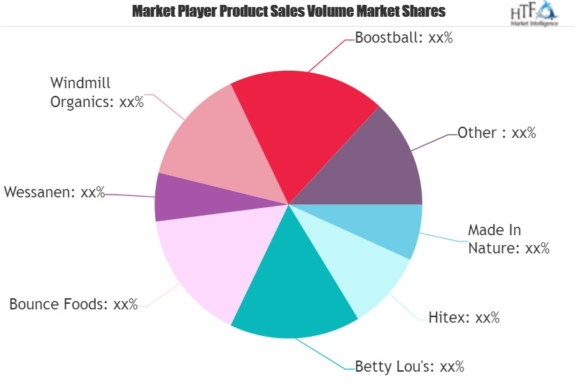 Protein Ball Market