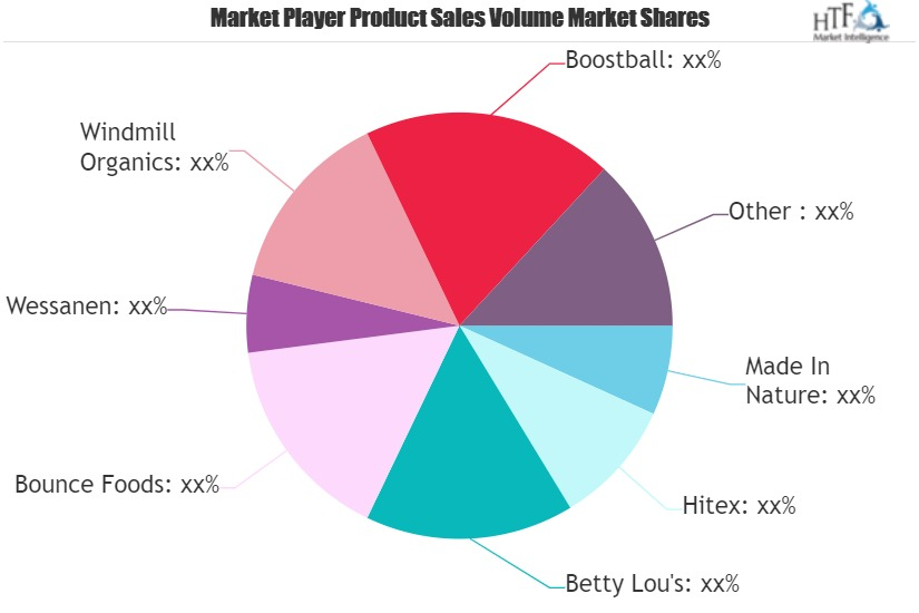 Protein Ball Market'