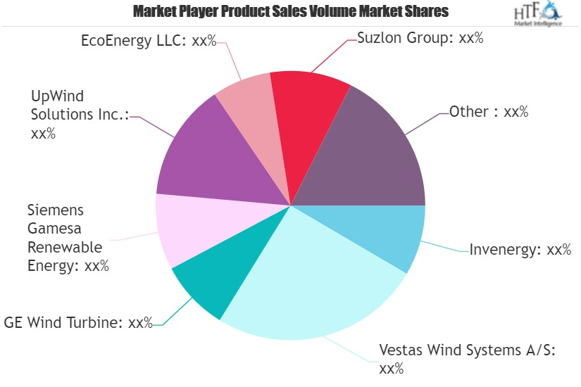 Wind Turbine Services and Maintenance Market'