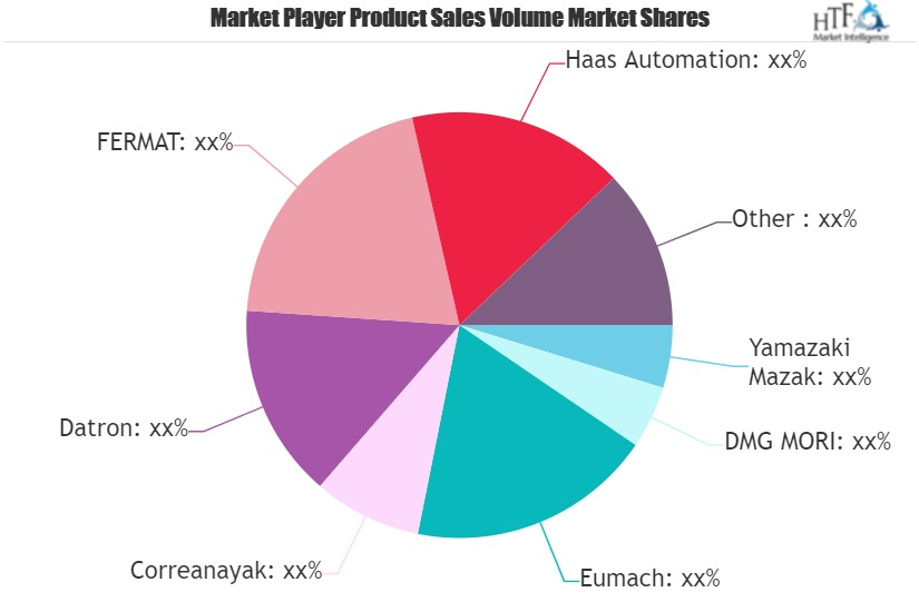 Milling Machines Market'