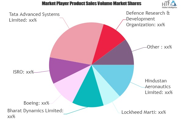 Aerospace &amp;amp; Defense Sector Market'