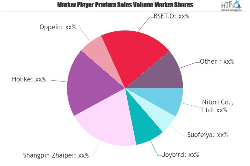 Custom Home Furniture Market'