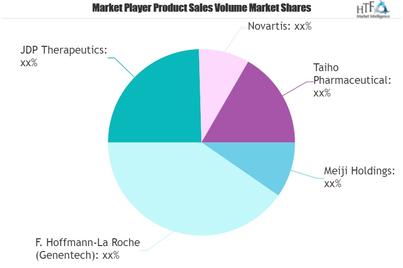 Urticaria Drugs Market'