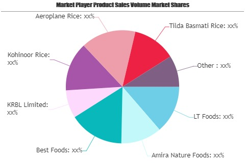 Basmati Rice Market to Witness Huge Growth by 2026 | LT Food'