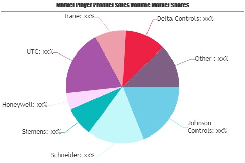 Building Management System Market Growing Popularity and Eme'