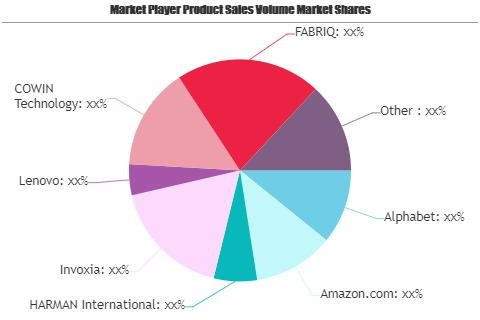 Smart Home Speaker Market May Set New Growth| Invoxia, Lenov'