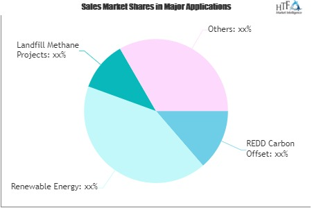 Carbon Offset or Carbon Credit Trading Service Market'