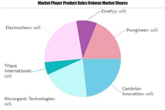 Bioelectrochemical Systems Market'