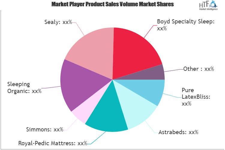 Latex Mattresses Market