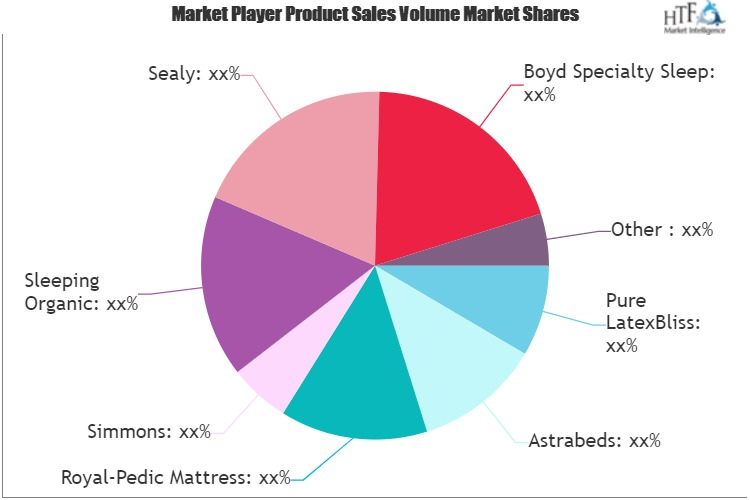 Latex Mattresses Market'