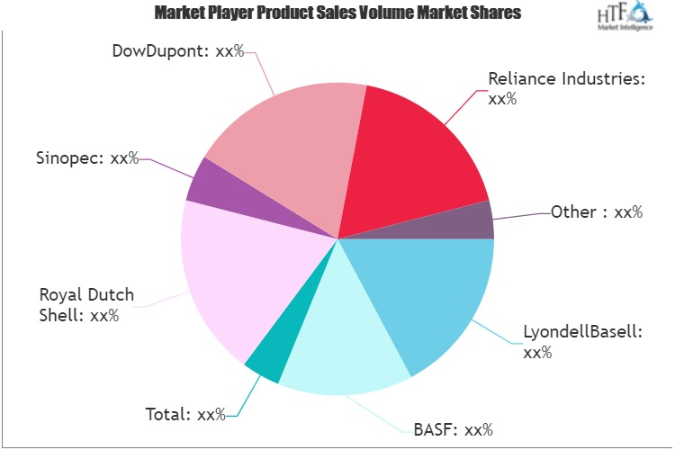 Petrochemicals Market'