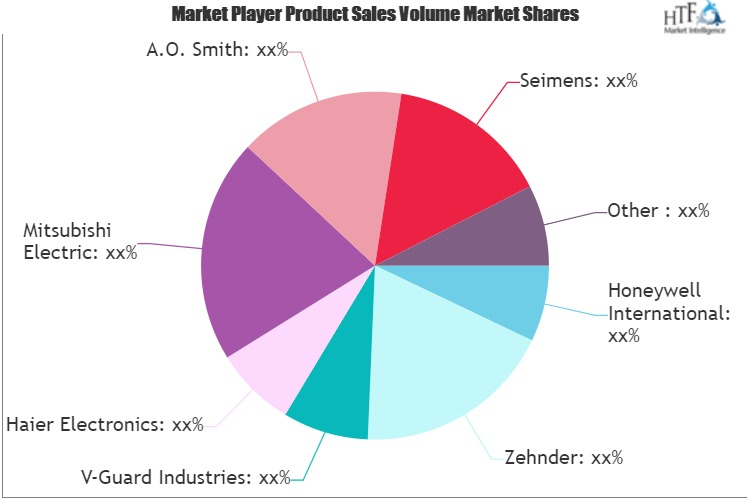 Smart Electric Heaters Market'