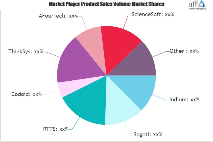 Performance Testing Market'