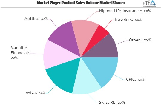 Term Life Insurance and Re-Insurance Market Is Thriving Worl