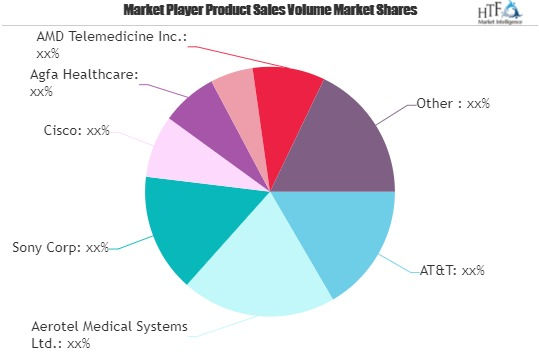 Telemedicine Market Growing Popularity and Emerging Trends |