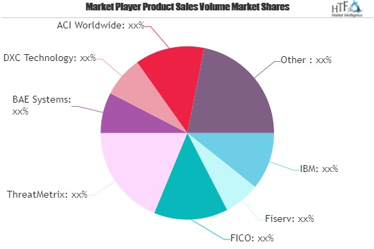 Fraud Risk Management Services Market Is Thriving Worldwide|