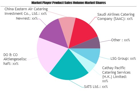 Inflight Catering Market'