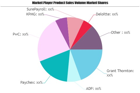 Payroll and Accounting Services Market'