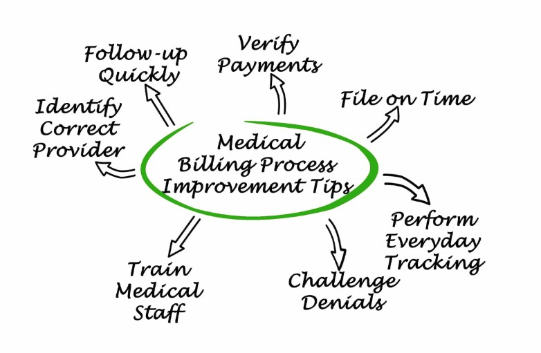 Revenue Cycle Management'