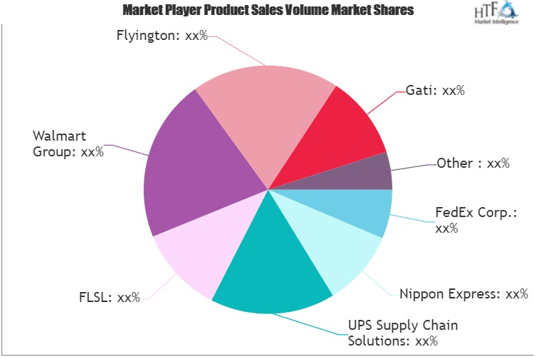 Supply Chain and logistics Market