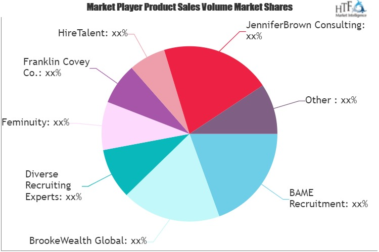 Diversity & Inclusion Consulting Service Market