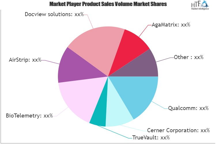 Mhealth (Mobile Healthcare) Ecosystem Market'