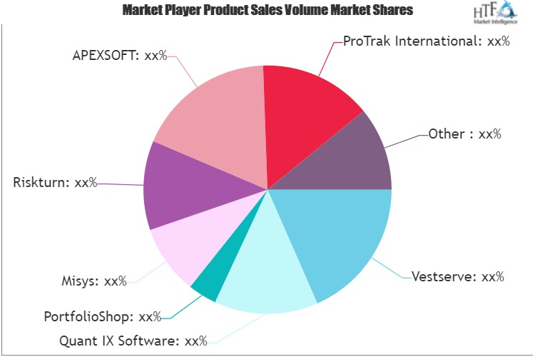 Investment Management Software Market