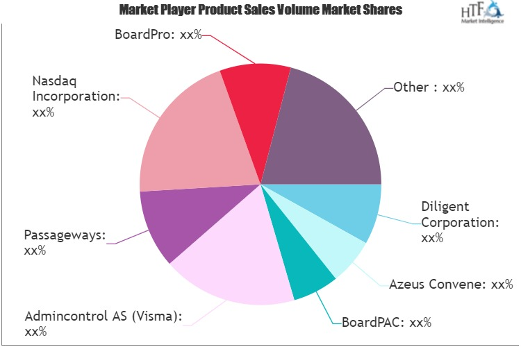 Board Management Software Market