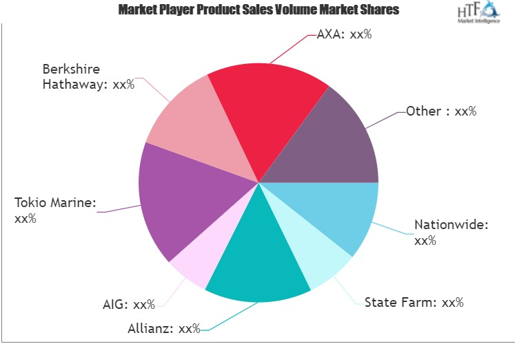 Contractors Insurance Market