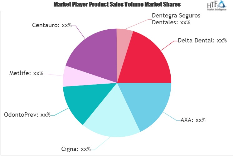 Dental Insurance Services Market