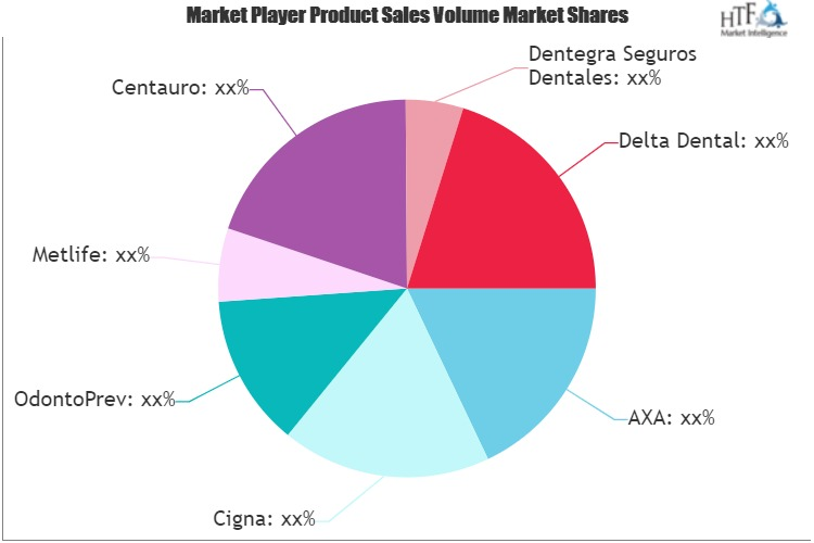 Dental Insurance Services Market'