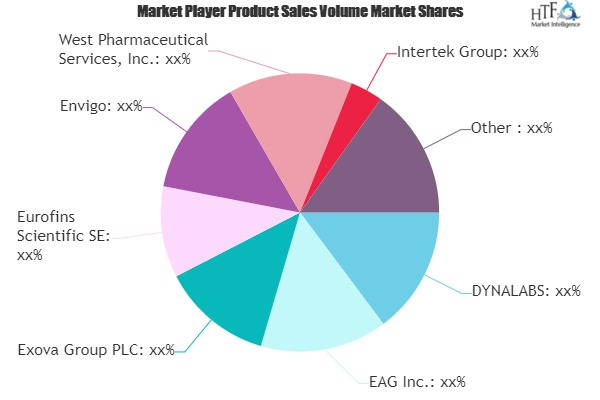 Pharmaceutical Testing and Analytical Services Market'