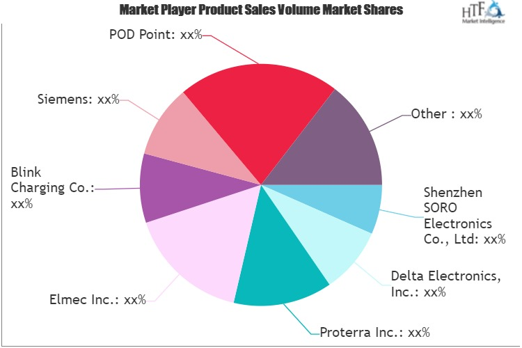 Electric Vehicle Fast Charging System Market'