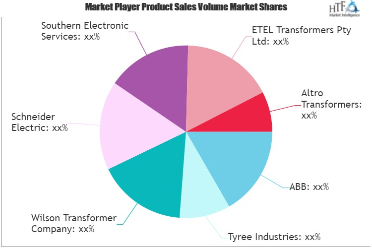 Power Transformers Market'