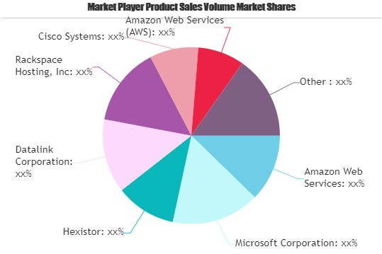 Backup-as-a-service Market Is Thriving Worldwide| Amazon Web