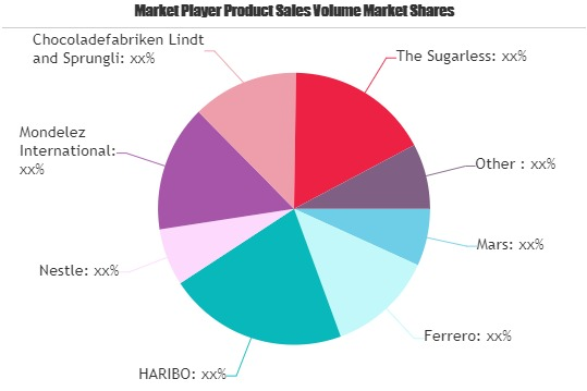 Sugar Free Confectionery Market SWOT Analysis by Key Players'