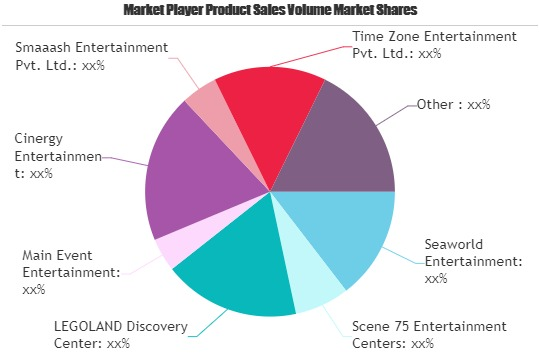 Family Entertainment Centers Market Outlook: Heading to the'