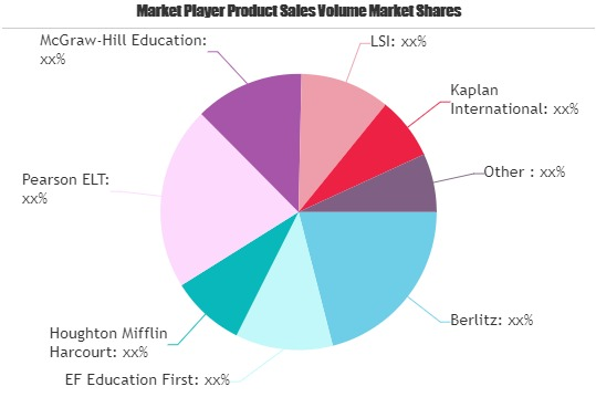 English Language Training Market Is Thriving Worldwide|Berli