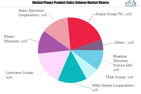 Skin Adhesives Market'