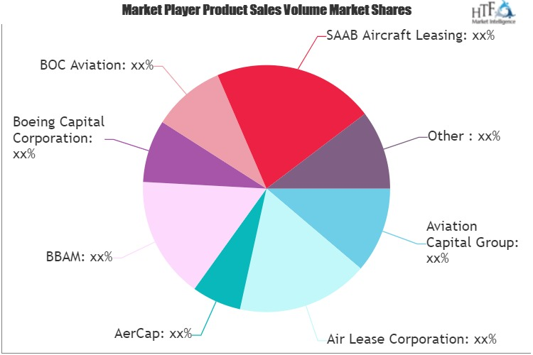 Aircraft Leasing Market'