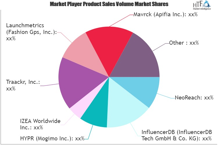 Influencer Marketing Market'