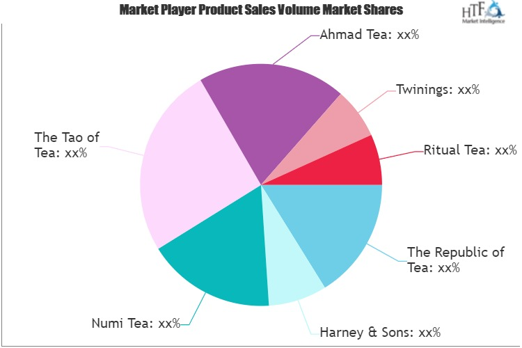 Scented Tea Market