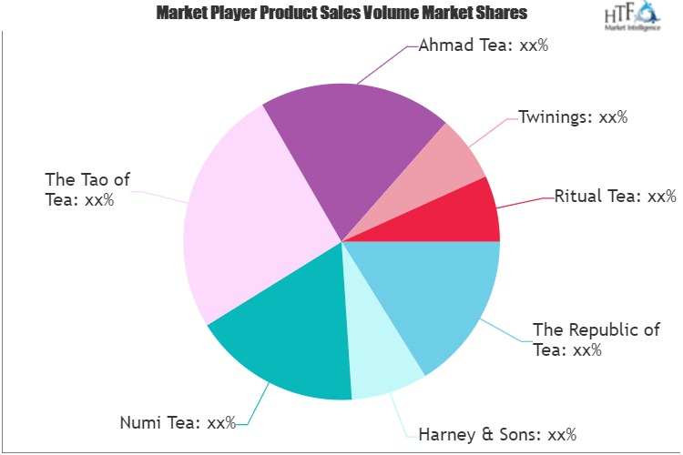 Scented Tea Market'